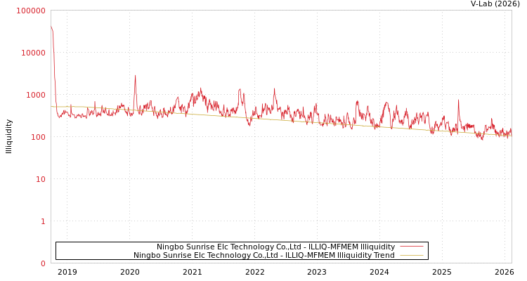 graph of Ningbo Sunrise Elc Technology Co.,Ltd ILLIQ-MFMEM