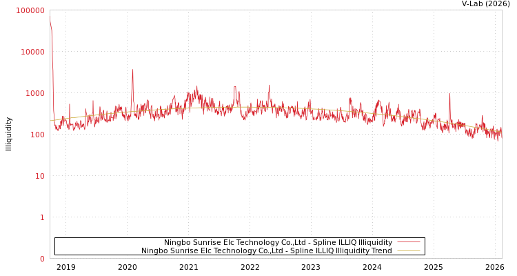 graph of Ningbo Sunrise Elc Technology Co.,Ltd ILLIQ-SMEM
