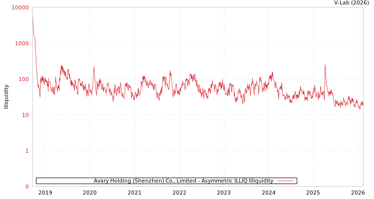 graph of Avary Holding (Shenzhen) Co., Limited ILLIQ-AMEM