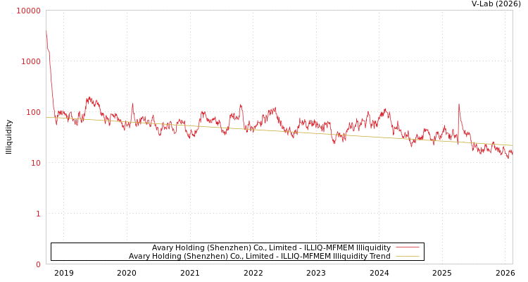 graph of Avary Holding (Shenzhen) Co., Limited ILLIQ-MFMEM
