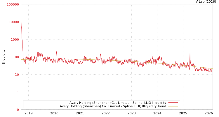graph of Avary Holding (Shenzhen) Co., Limited ILLIQ-SMEM