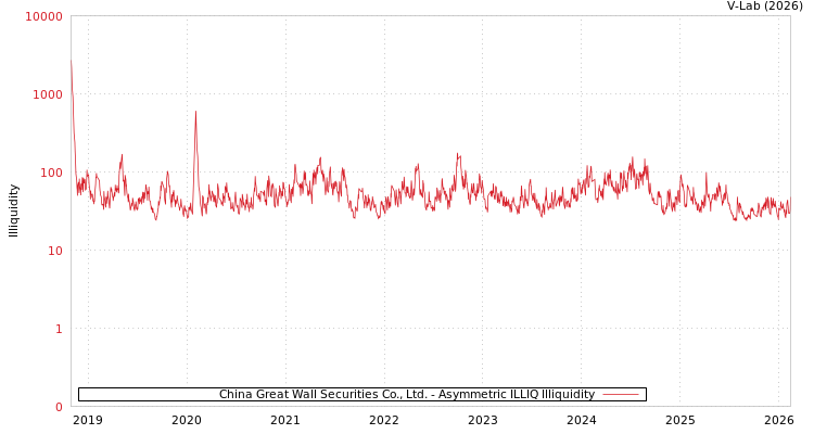 graph of China Great Wall Securities Co., Ltd. ILLIQ-AMEM