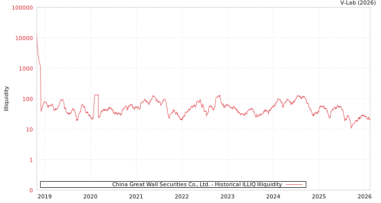 graph of China Great Wall Securities Co., Ltd. ILLIQ-HIST