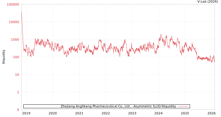 graph of Zhejiang Anglikang Pharmaceutical Co., Ltd. ILLIQ-AMEM
