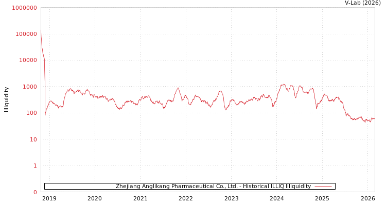 graph of Zhejiang Anglikang Pharmaceutical Co., Ltd. ILLIQ-HIST