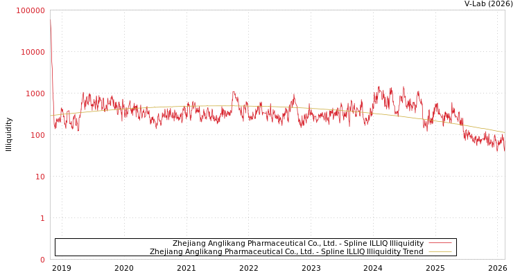 graph of Zhejiang Anglikang Pharmaceutical Co., Ltd. ILLIQ-SMEM