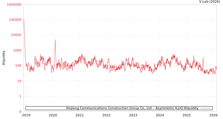 graph of Xinjiang Communications Construction Group Co., Ltd. ILLIQ-AMEM