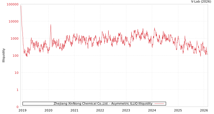 graph of Zhejiang XinNong Chemical Co.,Ltd. ILLIQ-AMEM
