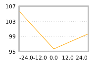 Impact of return on liquidity tomorrow