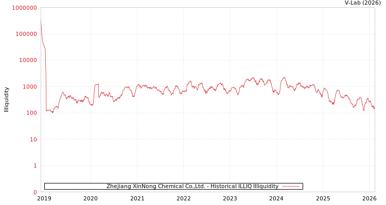 graph of Zhejiang XinNong Chemical Co.,Ltd. ILLIQ-HIST