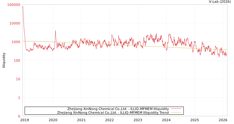 graph of Zhejiang XinNong Chemical Co.,Ltd. ILLIQ-MFMEM