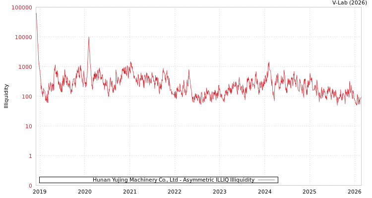 graph of Hunan Yujing Machinery Co., Ltd ILLIQ-AMEM