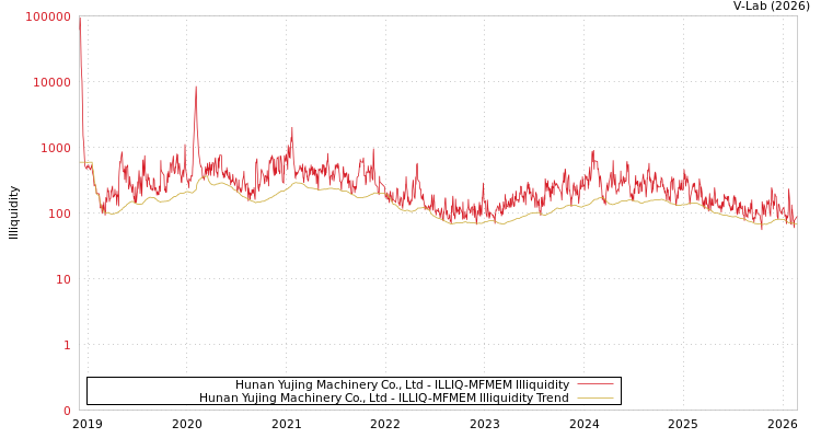 graph of Hunan Yujing Machinery Co., Ltd ILLIQ-MFMEM