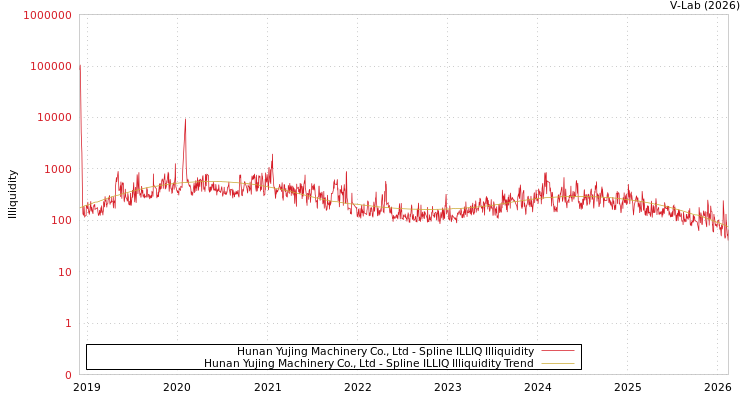 graph of Hunan Yujing Machinery Co., Ltd ILLIQ-SMEM