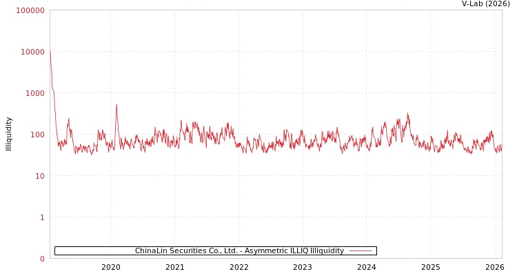 graph of ChinaLin Securities Co., Ltd. ILLIQ-AMEM