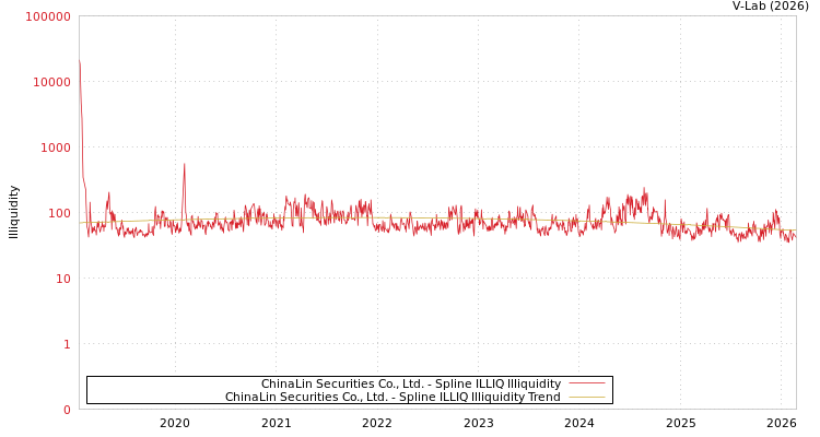 graph of ChinaLin Securities Co., Ltd. ILLIQ-SMEM