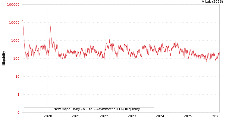 graph of New Hope Dairy Co., Ltd. ILLIQ-AMEM