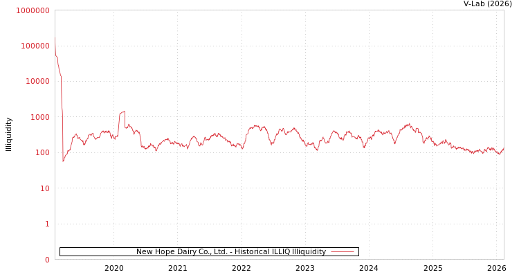 graph of New Hope Dairy Co., Ltd. ILLIQ-HIST