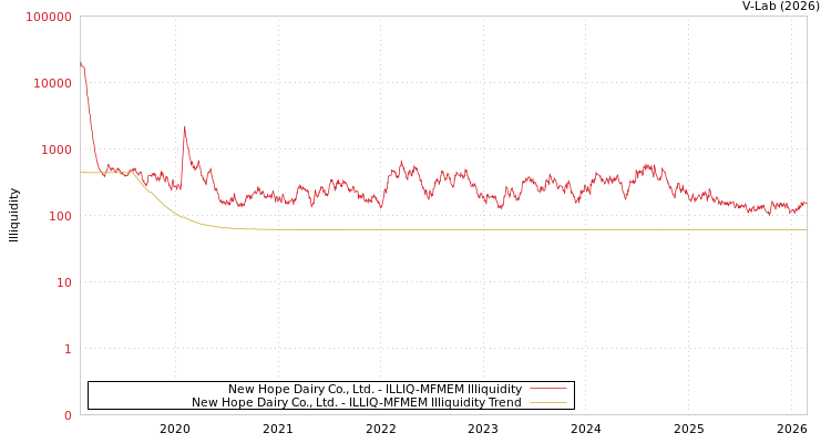 graph of New Hope Dairy Co., Ltd. ILLIQ-MFMEM