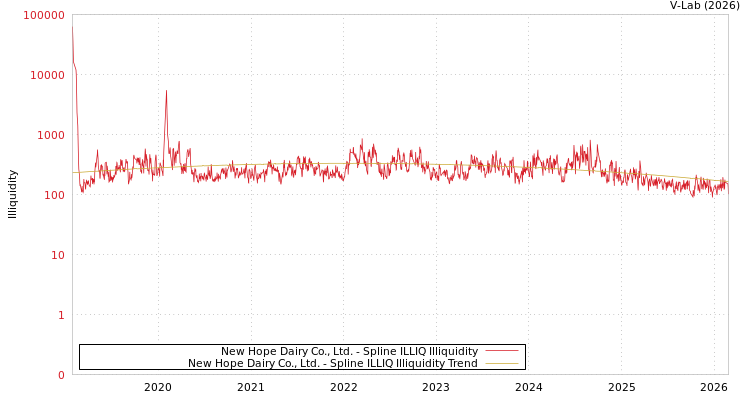 graph of New Hope Dairy Co., Ltd. ILLIQ-SMEM