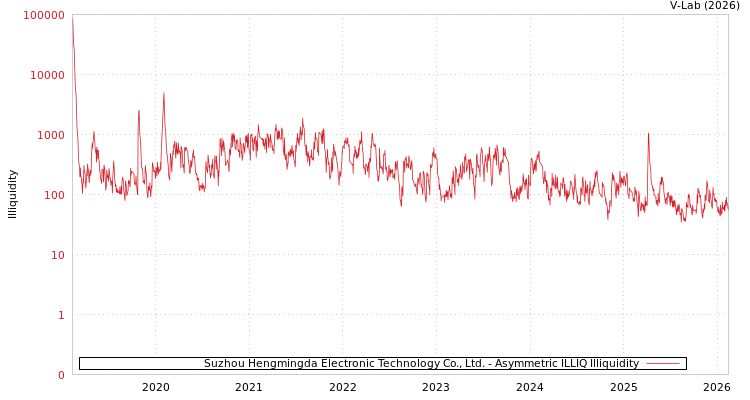 graph of Suzhou Hengmingda Electronic Technology Co., Ltd. ILLIQ-AMEM
