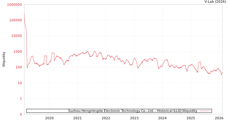 graph of Suzhou Hengmingda Electronic Technology Co., Ltd. ILLIQ-HIST