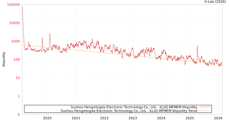 graph of Suzhou Hengmingda Electronic Technology Co., Ltd. ILLIQ-MFMEM