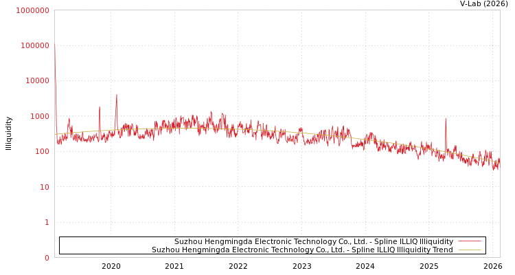 graph of Suzhou Hengmingda Electronic Technology Co., Ltd. ILLIQ-SMEM