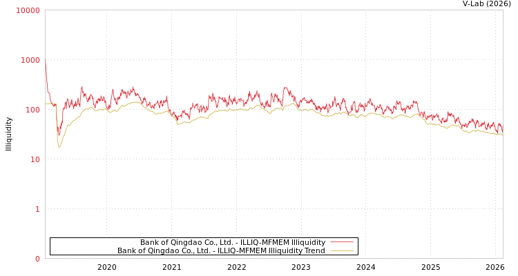 graph of Bank of Qingdao Co., Ltd. ILLIQ-MFMEM