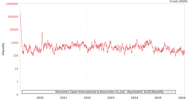 graph of Shenzhen Capol International & Associates Co.,Ltd ILLIQ-AMEM