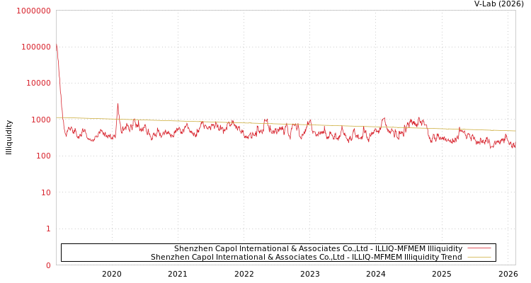 graph of Shenzhen Capol International & Associates Co.,Ltd ILLIQ-MFMEM