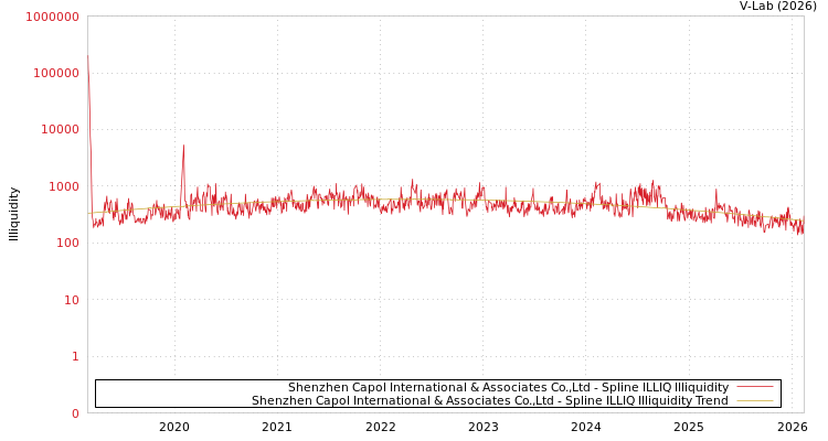 graph of Shenzhen Capol International & Associates Co.,Ltd ILLIQ-SMEM