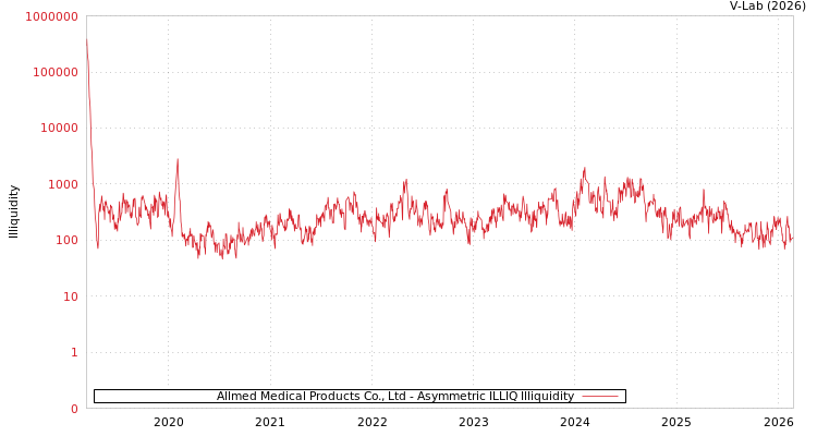 graph of Allmed Medical Products Co., Ltd ILLIQ-AMEM