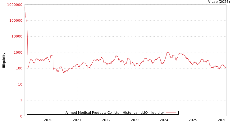 graph of Allmed Medical Products Co., Ltd ILLIQ-HIST