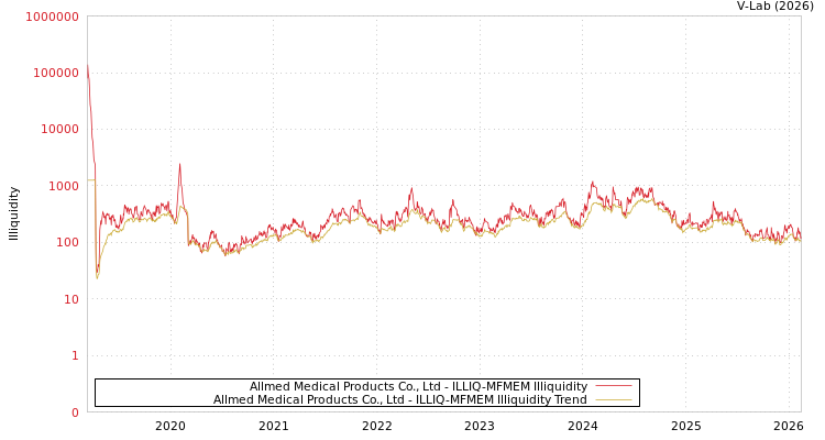 graph of Allmed Medical Products Co., Ltd ILLIQ-MFMEM