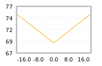 Impact of return on liquidity tomorrow
