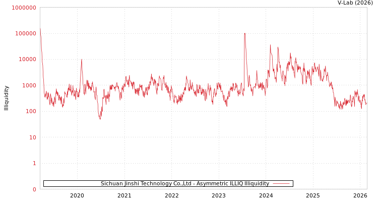 graph of Sichuan Jinshi Technology Co.,Ltd ILLIQ-AMEM