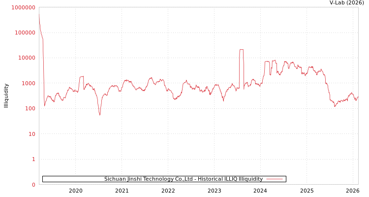 graph of Sichuan Jinshi Technology Co.,Ltd ILLIQ-HIST