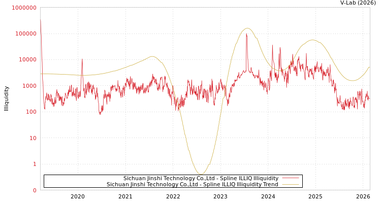 graph of Sichuan Jinshi Technology Co.,Ltd ILLIQ-SMEM