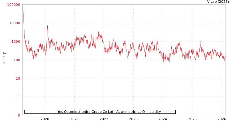 graph of Yes Optoelectronics Group Co Ltd ILLIQ-AMEM