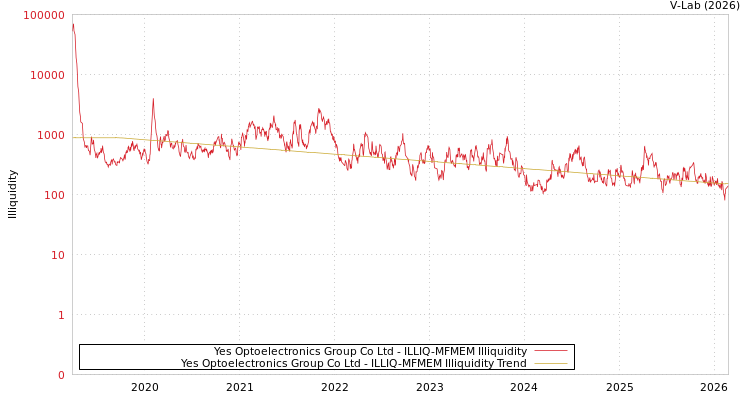 graph of Yes Optoelectronics Group Co Ltd ILLIQ-MFMEM