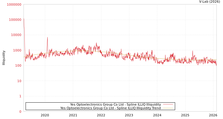 graph of Yes Optoelectronics Group Co Ltd ILLIQ-SMEM