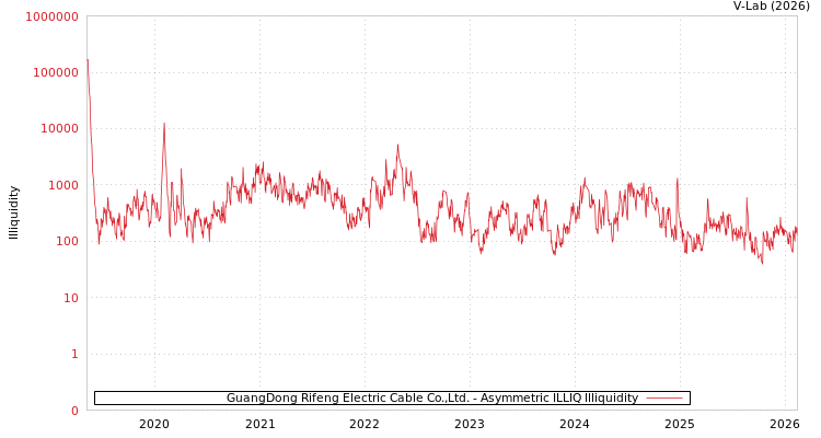 graph of GuangDong Rifeng Electric Cable Co.,Ltd. ILLIQ-AMEM