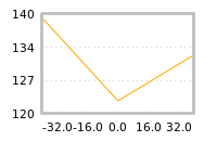 Impact of return on liquidity tomorrow