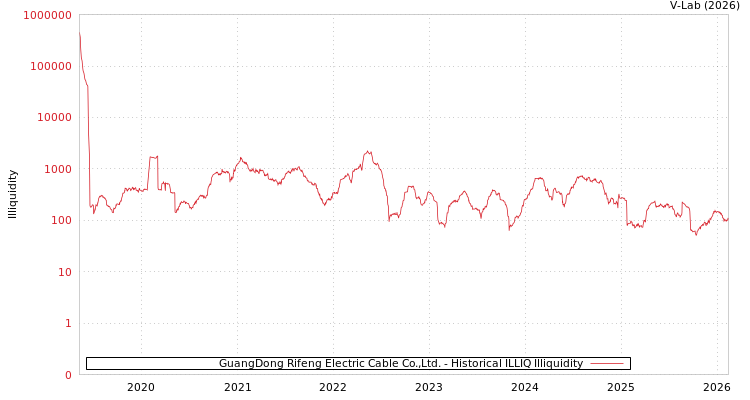graph of GuangDong Rifeng Electric Cable Co.,Ltd. ILLIQ-HIST