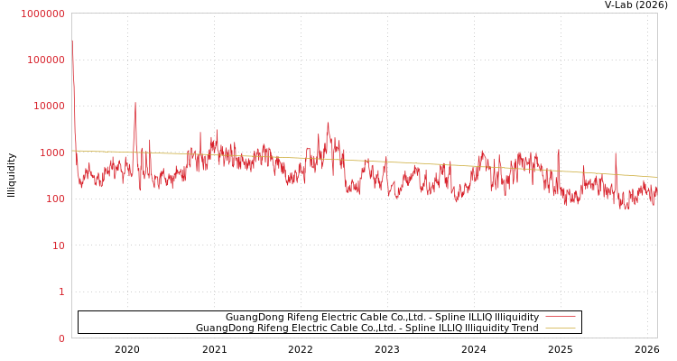 graph of GuangDong Rifeng Electric Cable Co.,Ltd. ILLIQ-SMEM