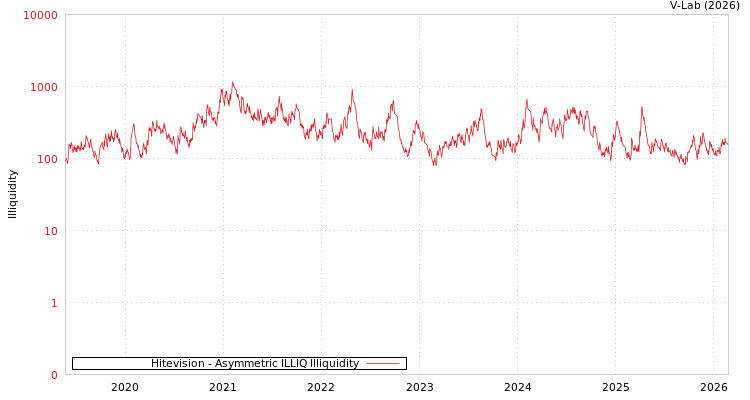 graph of Hitevision ILLIQ-AMEM