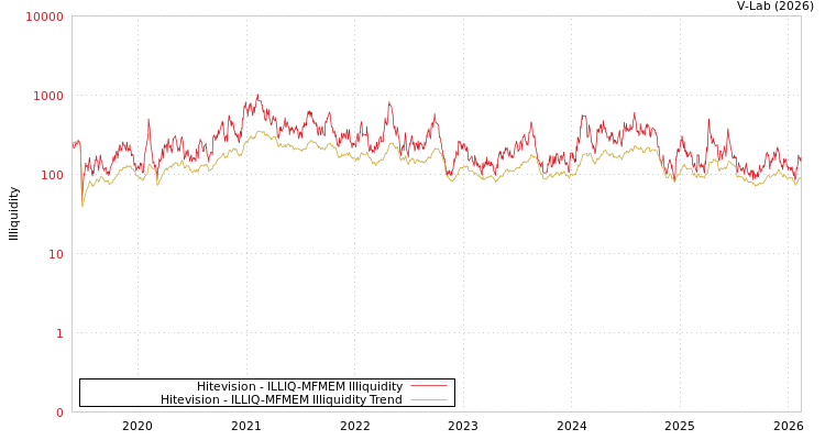 graph of Hitevision ILLIQ-MFMEM