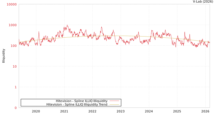 graph of Hitevision ILLIQ-SMEM