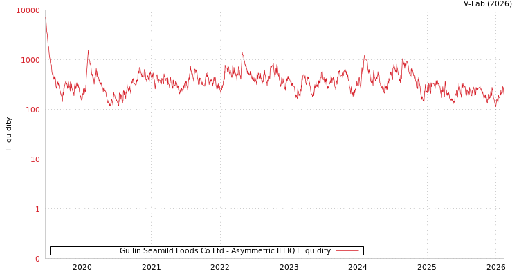 graph of Guilin Seamild Foods Co Ltd ILLIQ-AMEM